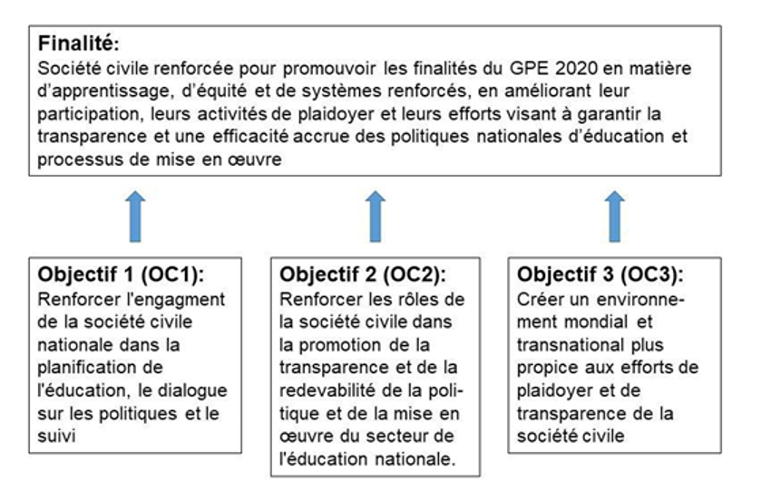 Illustration du but  2°et des trois objectifs de L’Éducation à Voix Haute 