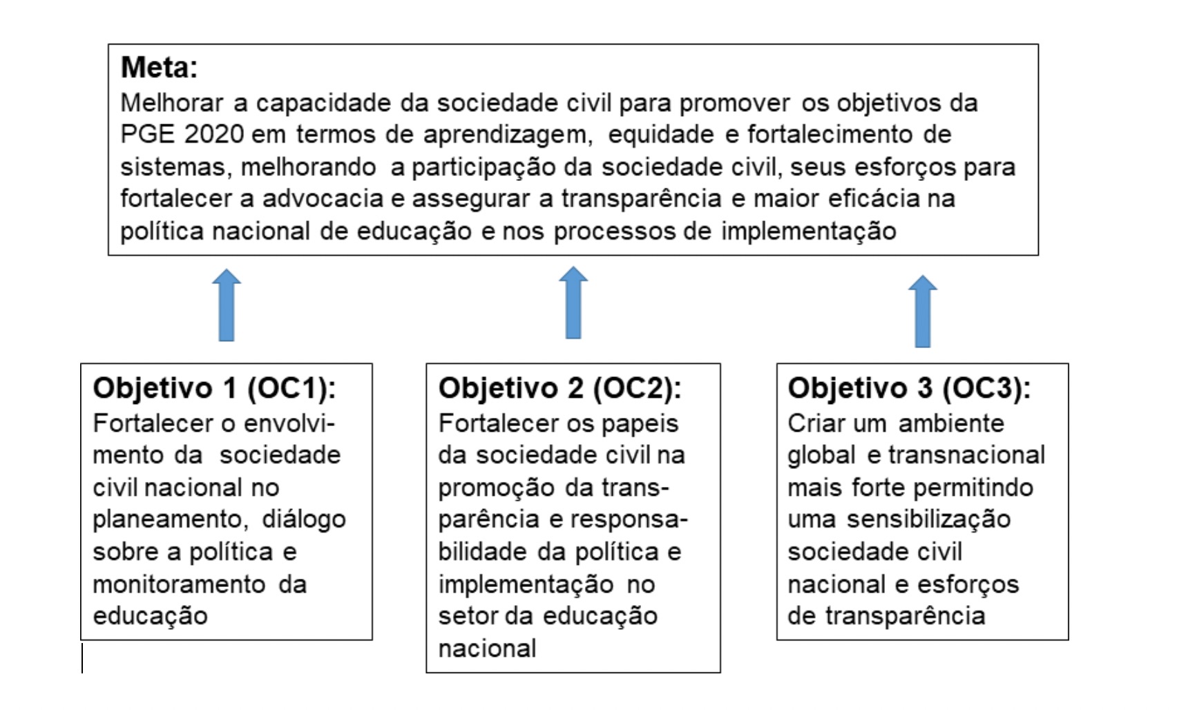Ilustração da meta global do programa Educação em Voz Alta e dos três objetivos