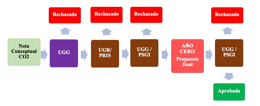 Anexo 2 – Ilustración del proceso de aprobación del CO2