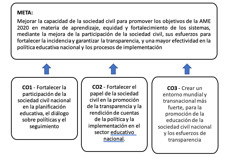 Ilustración de la meta y los tres objetivos de Educación en Voz Alta